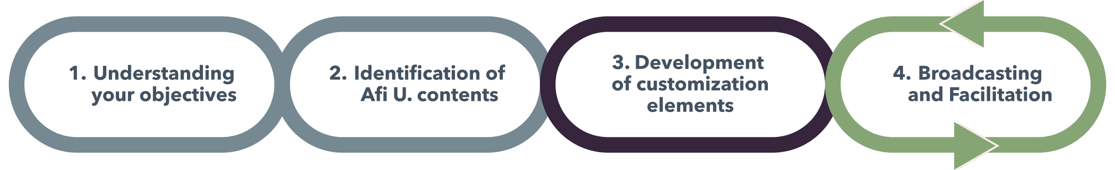 Developpement schema